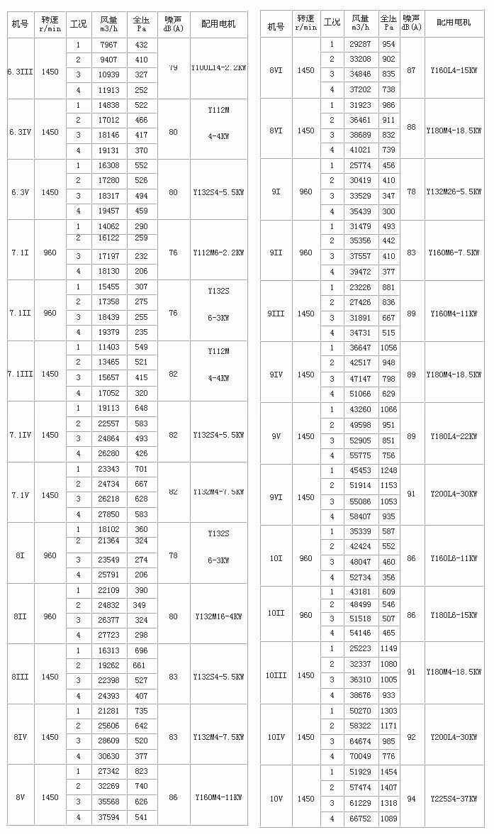 YTPY双速消防排烟风机性能参数表